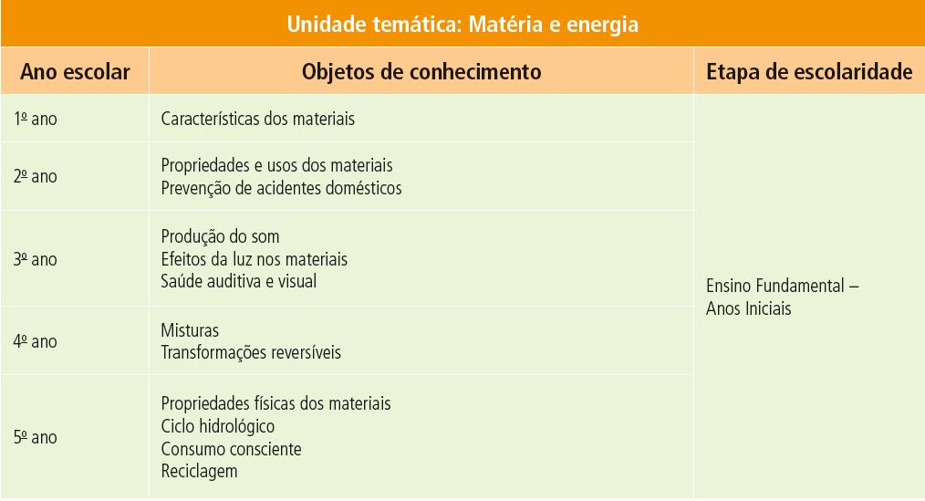 Objetos De Conhecimento Bncc : O que são os objetos de conhecimento da ...